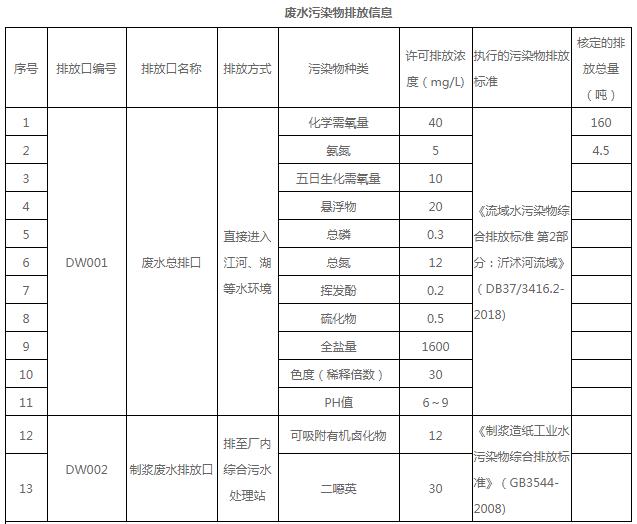 山東光華紙(zhǐ)業集團有限公司環保信息公示